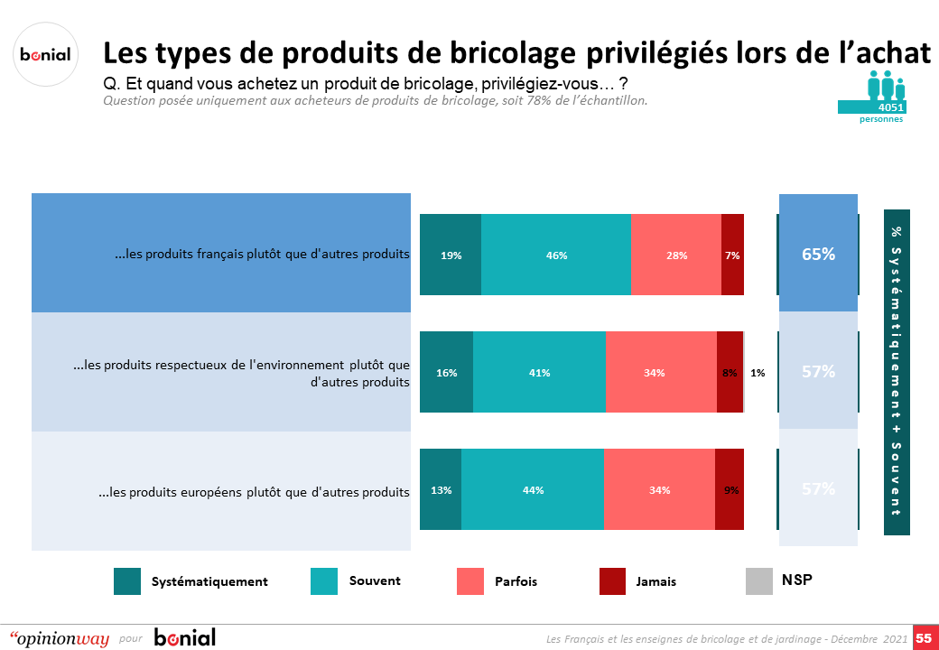 Les Français et l écologie vers une consommation plus responsable